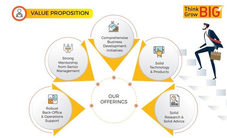 Benefits of Motilal Oswal Sub Brokership