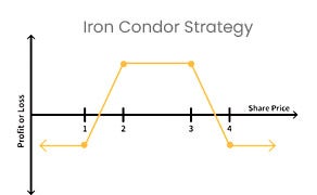 iron condor