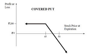 Covered Put Strategy